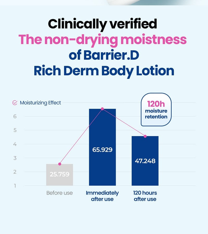 DR.G Dermoisture Barrier.D Rich Derm Body Lotion 400ml