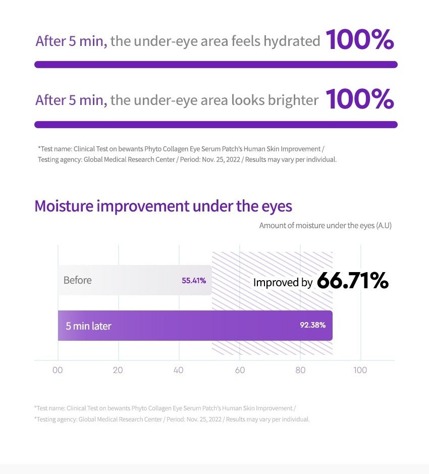 Bewants Phyto Collagen Eye Serum Patch 1.4g